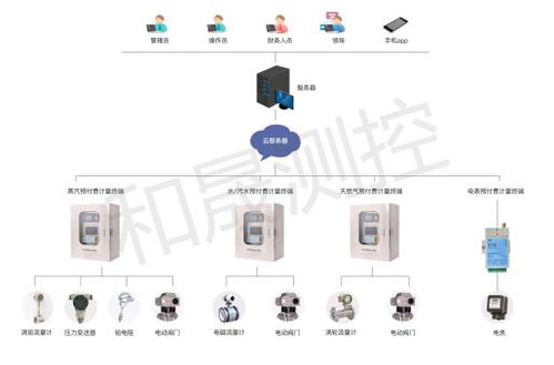 和晟测控丨蒸汽预付费系统软件部分功能有哪些