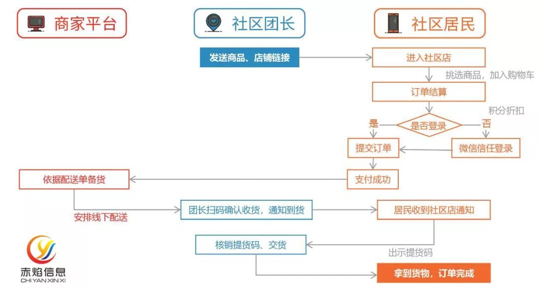 小程序开发:社区团购系统应该如何选择?