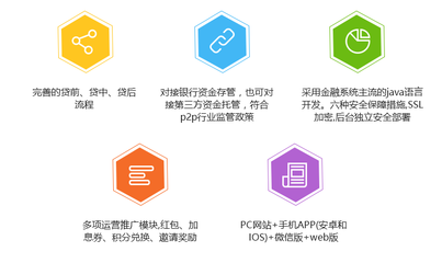 软件开发定制、P2P网贷系统开发、P2P软件开发、PC端 微信端 APP