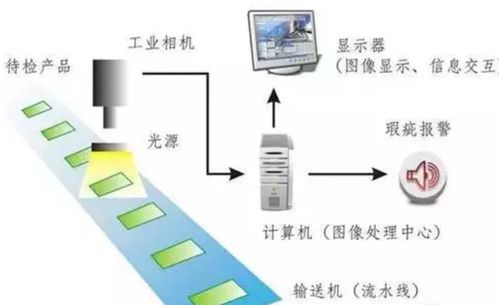 机器视觉带你看清智慧工业